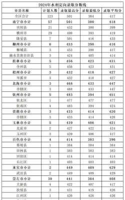 2024贵州水利水电职业技术学院各省录取分数线是多少
