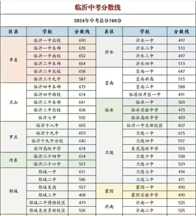 2024年临沂中考200分左右读什么学校好