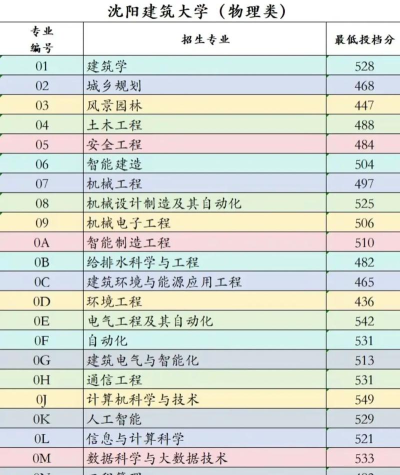 沈阳建筑大学艺术类录取分数线是多少