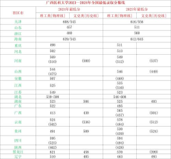 广西医科大学2024各省录取分数线及最低位次是多少