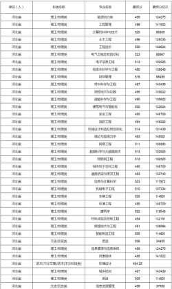 2024河北建筑工程学院在云南录取分数线