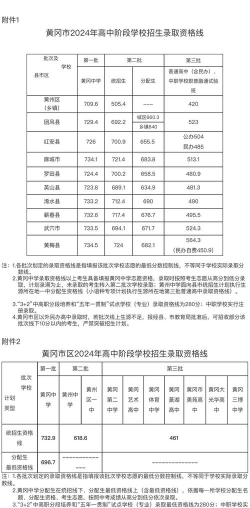 2024年黄冈中考200分左右可以读高中吗