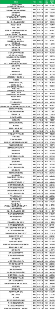 2025河南312分能上的大学有哪些