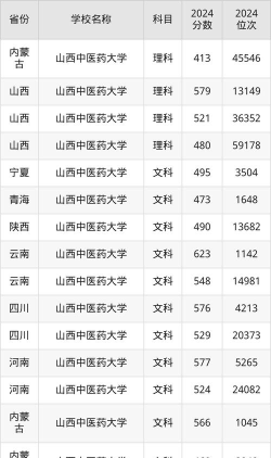 2024山西中医药大学各省录取分数线是多少