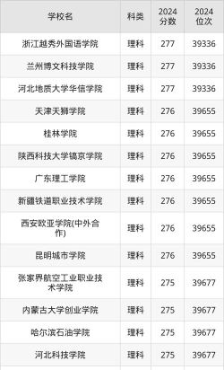 2025新疆275分能上的大学有哪些