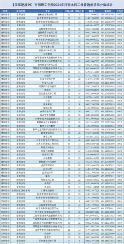 2024南阳理工学院在河北录取分数线