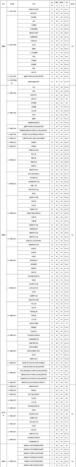 2024江苏大学在江西录取分数线