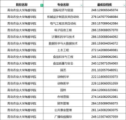 2024青岛农业大学海都学院在浙江录取分数线