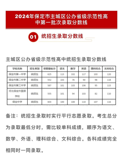 2024年保定中考200-300分读什么普高