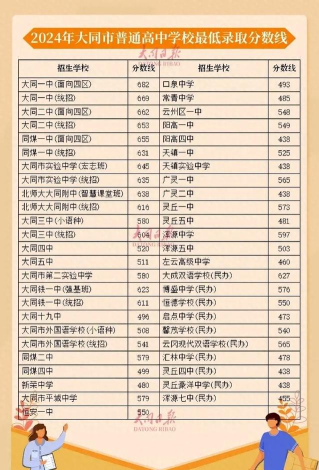 2024年大同中考200-300分能读哪个高中 2024年大同中考200-300分能读哪个高中