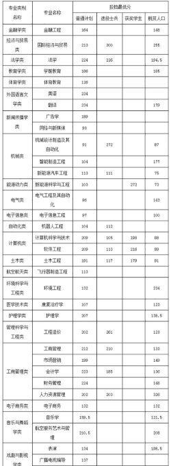 2024年南昌工学院在辽宁全部专业录取位次、分数线