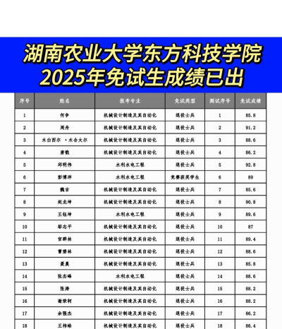 2024湖南农业大学东方科技学院在河北录取分数线