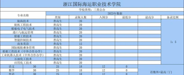 2024浙江国际海运职业技术学院在浙江录取分数线