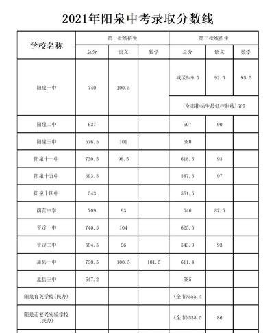 2024年阳泉中考300-400分能读普高吗