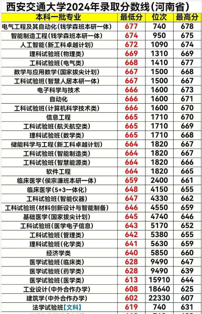 2024西安各大学河南录取分数线概览:含本科一批、本科二批 2024西安各大学河南录取分数线概览:含本科一批、本科二批
