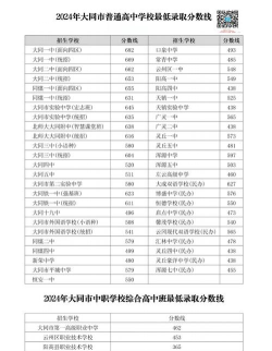 2024年大同中考300分左右可以上的中专