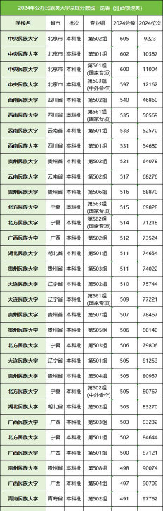2025高考390-400分可以报的民族类大学有哪些