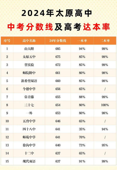 2024年太原中考300分左右能读哪个高中 2024年太原中考300分左右能读哪个高中