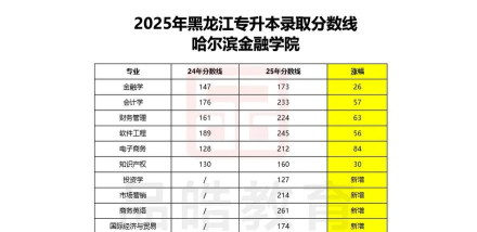 2025哈尔滨金融学院录取分数线是多少