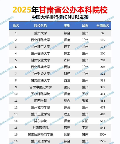 2025甘肃521分能上的大学有哪些