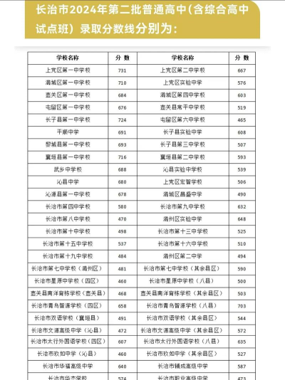 2024年长治中考200分左右可以读什么学校