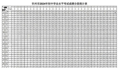 2024年忻州中考300-400分能读普高吗