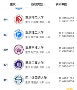 2025重庆物化生522分左右能上什么大学