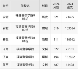 福建警察学院2025录取分数线整理