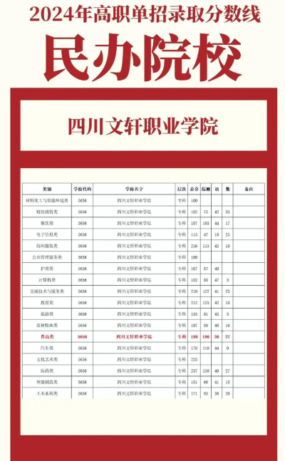2024年四川文轩职业学院在浙江全部专业录取位次、分数线