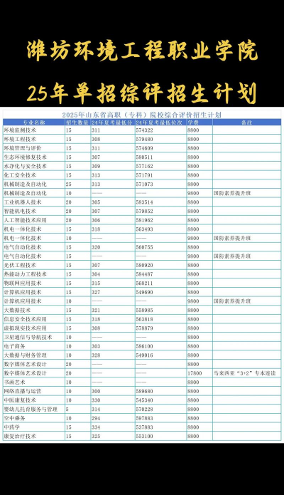 潍坊环境工程职业学院2025录取分数线整理