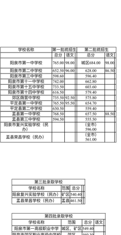 2024年阳泉中考200分左右能上什么学校