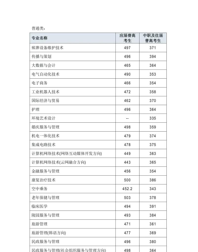 长沙民政职业技术学院2025录取分数线整理