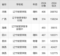 2025辽宁财贸学院录取分数线是多少