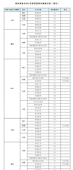 2024年毕节幼儿师范高等专科学校在贵州全部专业录取位次、分数线