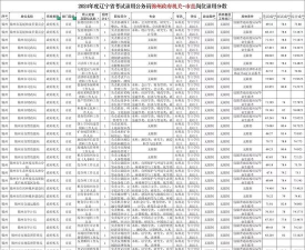 2024年锦州中考300-400分可以上的职业学校 2024年锦州中考300-400分可以上的职业学校