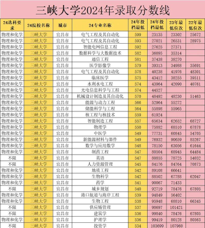 2025三峡大学科技学院录取分数线是多少