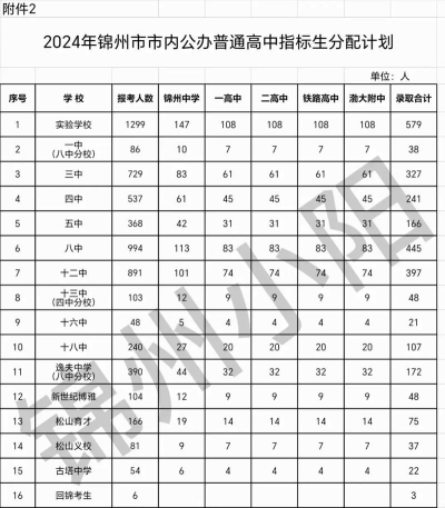 2024年锦州中考250分左右能读哪个高中 2024年锦州中考250分左右能读哪个高中