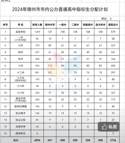 2024年锦州中考200分左右能读哪些学校