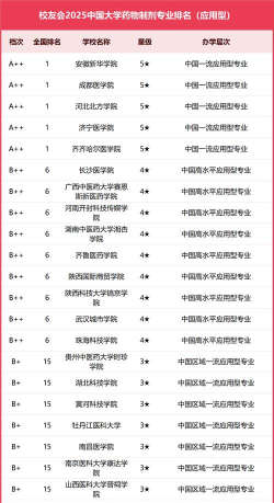 2025年开设药物制剂技术专业大学排名及评级