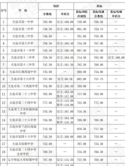 2024年大连中考300分左右能读普高吗