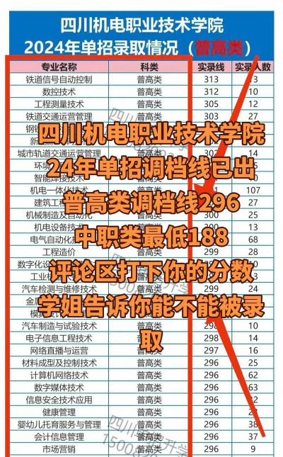 四川机电职业技术学院2025录取分数线整理