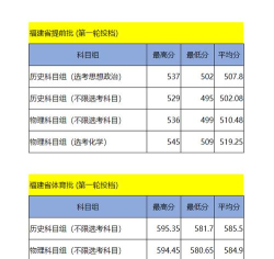 2024年福建技术师范学院在重庆全部专业录取位次、分数线
