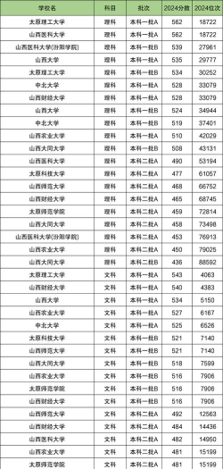 2025山西203分能上的大学有哪些