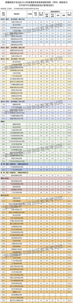2024年新疆科信职业技术学院在山东全部专业录取位次、分数线