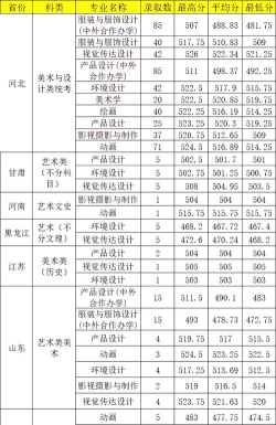 河北科技大学艺术类录取分数线是多少