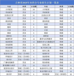 吉林师范大学博达学院2025录取分数线整理