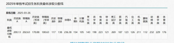 2025锡林郭勒职业学院录取分数线是多少