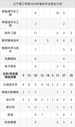 辽宁理工学院2025录取分数线整理