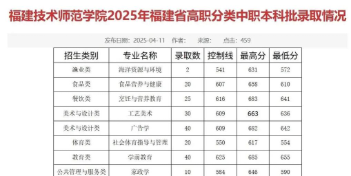 2025福建技术师范学院录取分数线是多少