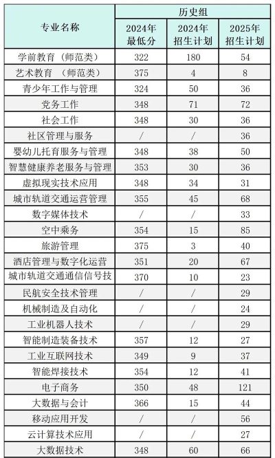 江西青年职业学院2025录取分数线整理